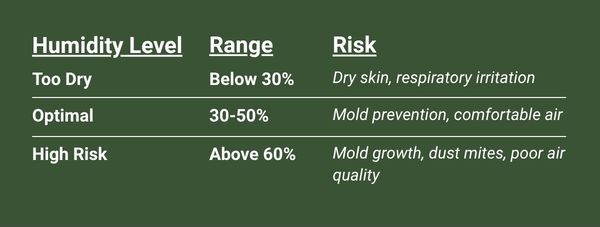Humidity Level Range Risk Too Dry Below 30% Dry skin, respiratory irritation Optimal 30–50% Mold prevention, comfortable air High Risk Above 60% Mold growth, dust mites, poor air quality